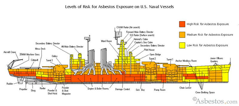 battleship asbestos exposure diagram