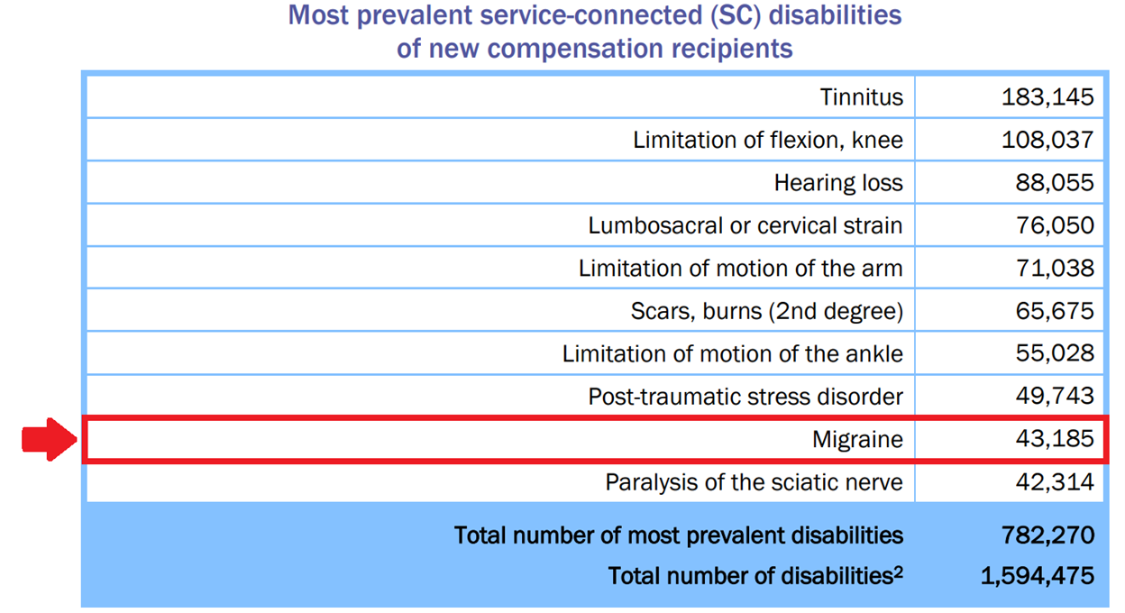 Migraine Headaches are in the Top 10 Most Common VA Claims